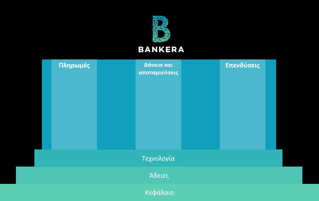 Η επιτυχής εφαρµογή και των τριών οµάδων προϊ όντων θα θέσει τα θεµέλι α γι α την επιτυχία της τράπεζας. Αυτ ή η φι λοσοφί α απει κονί ζεται στ ο παρακάτ ω δι άγραµµα: 5.1.