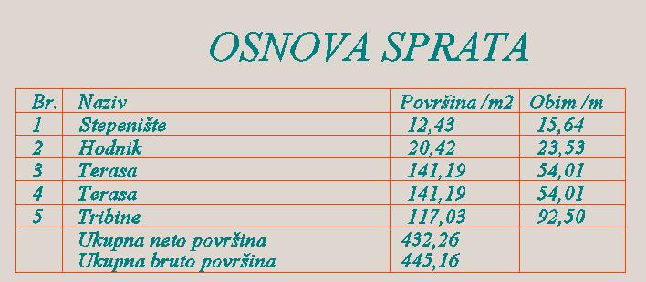 Konstrukcija Objekat sportske sale je fundiran na armiranobetonskoj ploči debljine 12 cm. Radi se kao čelična konstrukcija, osnim rasponom glavnog vezača od 30m, i podužnim rasterom od 4.73m.