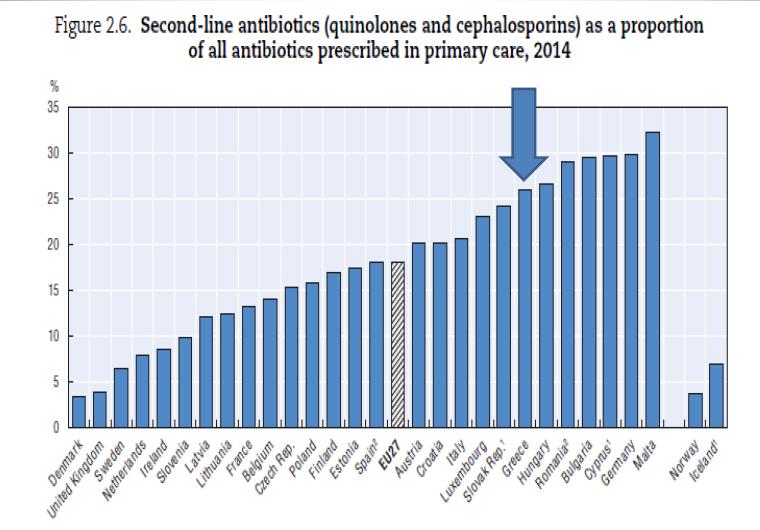 Διάγραμμα 3:Συνταγογραφημένα