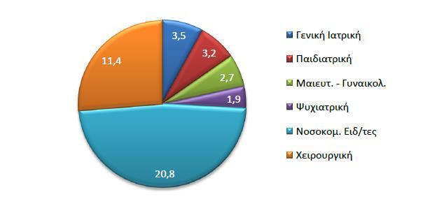 Διάγραμμα 5: Αριθμός Ιατρών ανά 100.