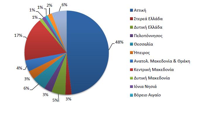 Διάγραμμα 6: Ιατροί ανά περιφέρεια έτος 2015(Στοιχεία ΕΛΣΤΑΤ 12/2016) στην ισχυρή παραδοσιακά νοσοκομειακή και εξειδικευμένη περίθαλψη, στην έλλειψη συνέχειας στη χάραξη πολιτικής και στην εφαρμογή