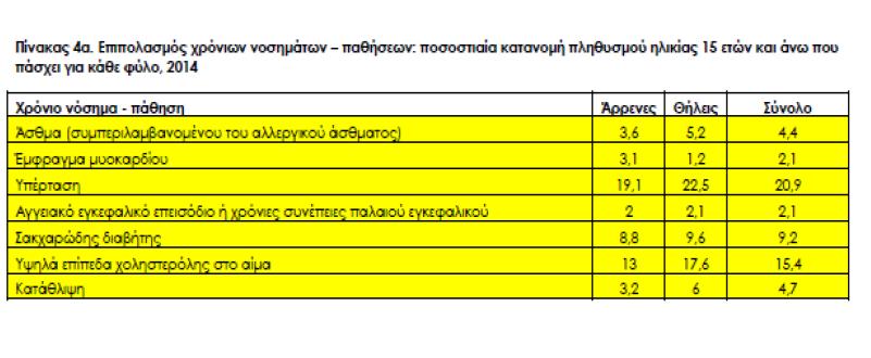 Διάγραμμα 9:Στοιχεία ΕΛΣΤΑΤ 6/2016 Προτείνεται: Η εισαγωγή ενός εθνικού προγράμματος προσυμπτωματικού ελέγχου υπό πλήρη ασφαλιστική κάλυψη: o Καρκίνος του μαστού: γυναίκες ηλικίας 50-70 ετών, κλινική