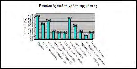 Στο γράφημα που ακολουθεί δίνονται οι επιπλοκές που παρουσίασαν οι ασθενείς κατά