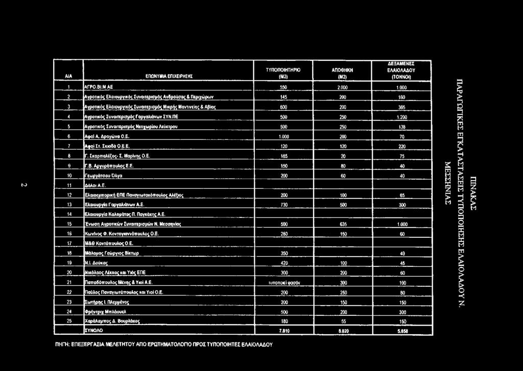 ΠΕ 500 250 1.200 5 Αγροτικός Συναιτερισμός Νεοχωρίου Λεύκτρου 500 250 138 6 Αφοί Α. Δραγώνα Ο.Ε. 1.000 200 70 7 Αφοί Στ. Σκιαδά Ο.Ε.Ε. 120 120 220 8 Γ. Σκαρπαλέζος- Σ. Μαρίνης Ο.Ε. 185 20 75 9 Γ.Β.