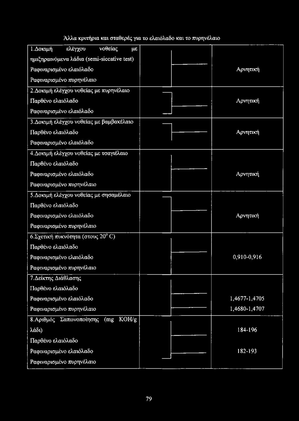 Δοκιμή ελέγχου νοθείας με τσαγιέλαιο Παρθένο ελαιόλαδο Ραφιναρισμένο ελαιόλαδο Ραφιναρισμένο πυρηνέλαιο 5.