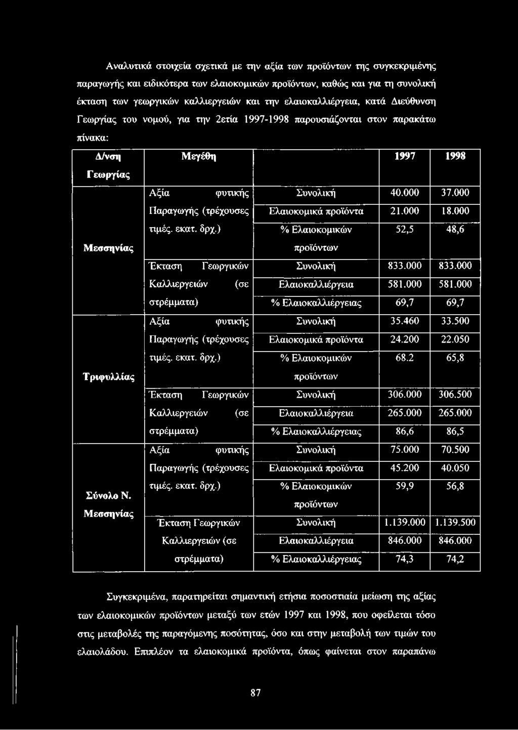 000 Παραγωγής (τρέχουσες Ελαιοκομικά προϊόντα 21.000 18.000 τιμές, εκατ. δρχ.) % Ελαιοκομικών 52,5 48,6 Μεσσηνίας προϊόντων Έκταση Γ εωργικών Συνολική 833.000 833.