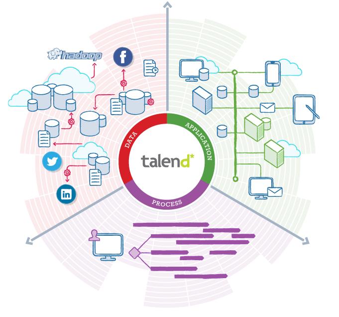 Το βασικότερο στοιχείο είναι το Master Data Management (MDM), το οποίο έχει τη δυνατότητα να επεξεργάζεται δεδομένα σε πραγματικό χρόνο, να αξιοποιεί άλλες εφαρμογές, να