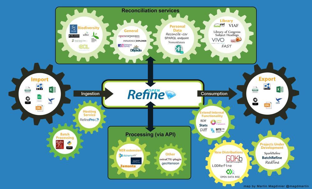 Εικόνα 3.4: Τα επίπεδο λειτουργικότητας του OpenRefine Data Cleaner Το Data Cleaner χρησιμοποιείται για την εκκαθάριση των δεδομένων.