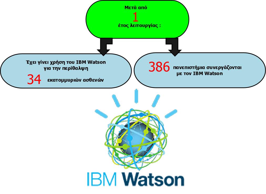 Στις 7 Ιανουαρίου, το 2017, η IBM και η ασφαλιστική εταιρία Fukoku Mutual Life Insurance συνάψαν σύμβαση.