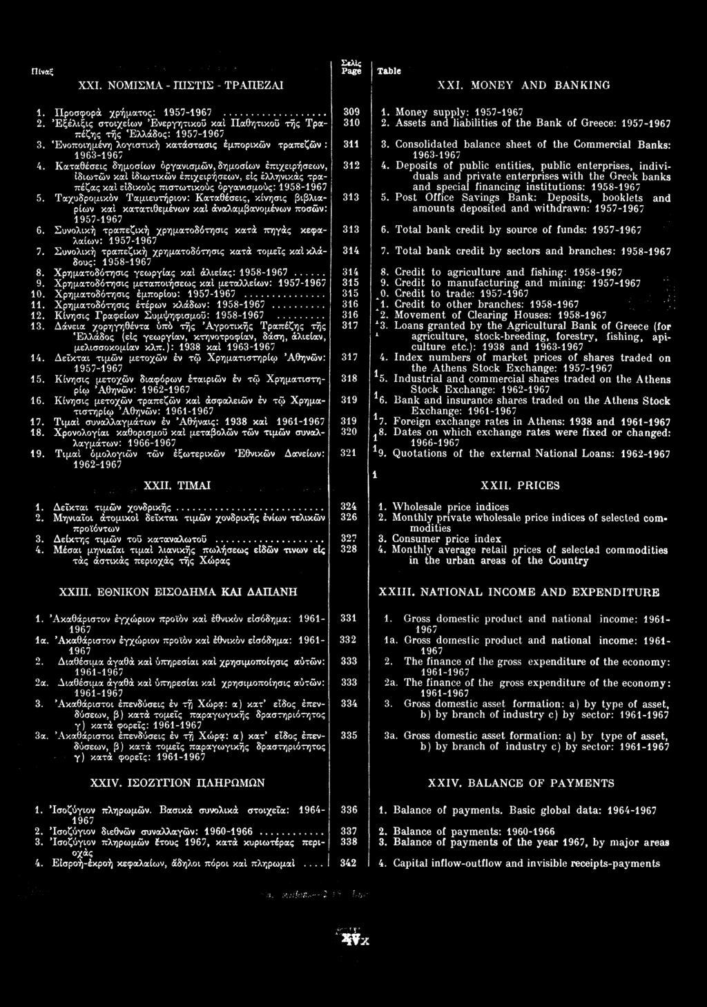 XXI. ΝΟΜΙΣΜΑ - ΠΙΣΤΙΣ - ΤΡΑΠΕΖΑΙ XXI. MONEY AND BANKING 1. Προσφορά χρήματος: 1957-2. Έξέλιξις στοιχείων Ενεργητικού και Παθητικού της Τραπέζης της Ελλάδος: 1957-3.