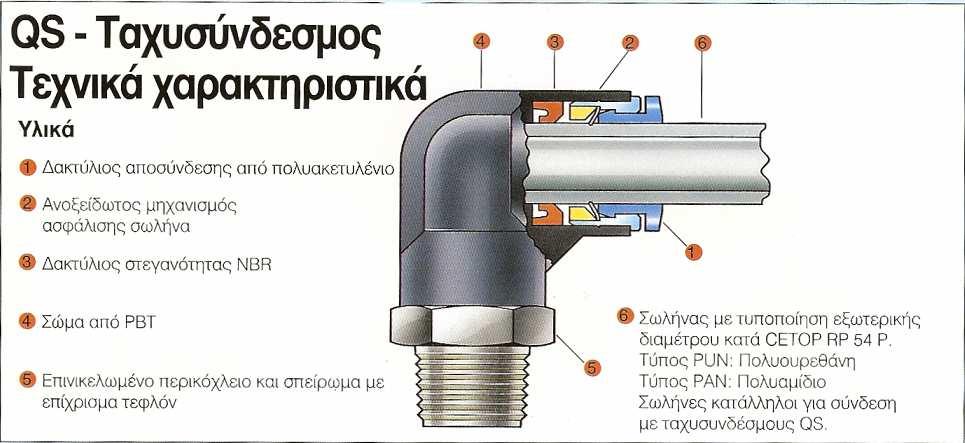 Μακεδονίας 14 ιαδικασίαπροετοιµασίας πεπιεσµένου αέρα Ταχυσύνδεσµοι 15 16 Φίλτρο Τρόποι αποµάκρυνσης νερού