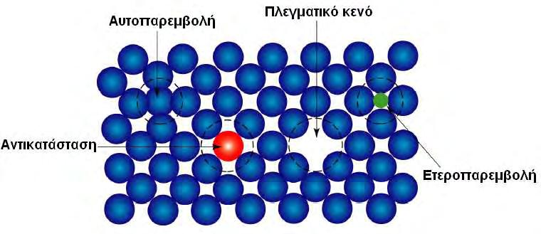 Παρεμβολή (interstitial atom defect): Κατάληψη παραπλεγματικής θέσης από κάποιο άτομο.