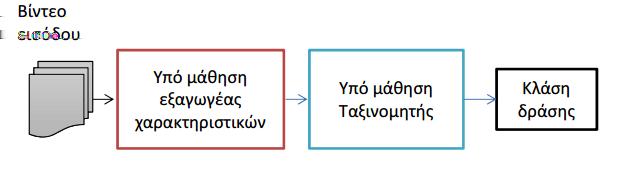 1.3. ΣΤΟΧΟΙ ΤΗΣ ΔΙΠΛΩΜΑΤΙΚΗΣ ΕΡΓΑΣΙΑΣ 27 στην περίπτωση των νευρωνικών δικτύων, η διαδικασία μάθησης του δικτύου οδηγεί στην εύρεση ενός βέλτιστου, για το κάθε πρόβλημα, εξαγωγέα χαρακτηριστικών ενώ