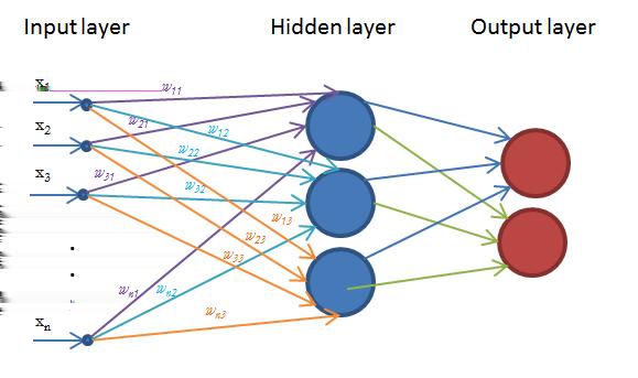 2.1. ΔΙΚΤΥΑ ΕΜΠΡΟΣΘΙΑΣ ΤΡΟΦΟΔΟΤΗΣΗΣ (FEEDFORWARD NETWORKS) 35 Σχήμα 2.