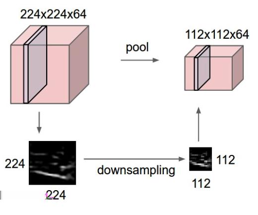 2.1. ΔΙΚΤΥΑ ΕΜΠΡΟΣΘΙΑΣ ΤΡΟΦΟΔΟΤΗΣΗΣ (FEEDFORWARD NETWORKS) 43 Σχήμα 2.4: Συσσώρευση Μεγίστου (Μax Pooling).