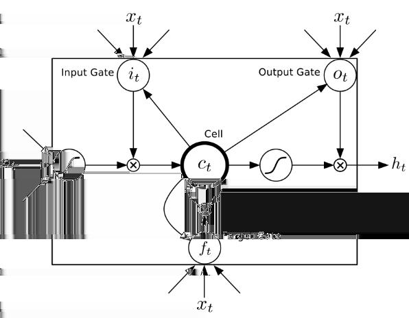 48 ΚΕΦΑΛΑΙΟ 3. ΑΝΑΔΡΟΜΙΚΑ ΝΕΥΡΩΝΙΚΑ ΔΙΚΤΥΑ (RECURRENT NEURAL NETWORKS) Η θύρα εξόδου ελέγχει την έκθεση της εσωτερικής μνήμης στα υπόλοιπα μέρη του νευρώνα.