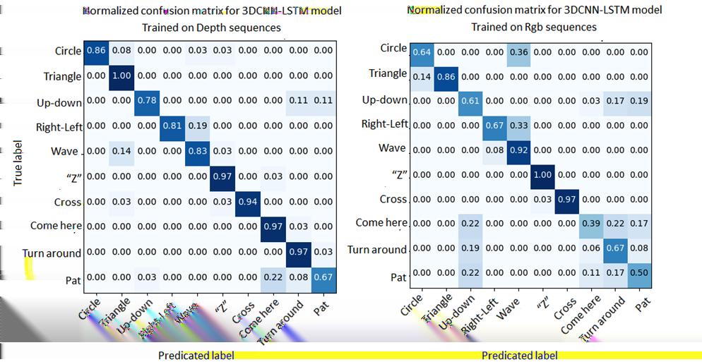 5.3. ΤΟ ΜΟΝΤΕΛΟ 3DCNN-LSTM 79 Σχήμα 5.11: (Αριστερά)Η ακρίβεια ταξινόμησης σε επίπεδο clip και το σφάλμα εκπαίδευσης του μοντέλου 3DCNN-LSTM επί των δεδομένων της βάσης KTH.