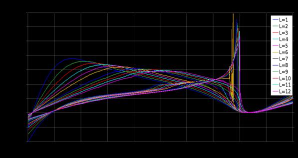 Σχήμα 4. Εξάρτηση της πυκνότητας ρεύματος της ανόδου από το εφαρμοζόμενο δυναμικό (αριστερά), ρεύμα ανόδου μεταβάλλοντας την απόσταση L (δεξιά) Στο διάγραμμα του Σχ.