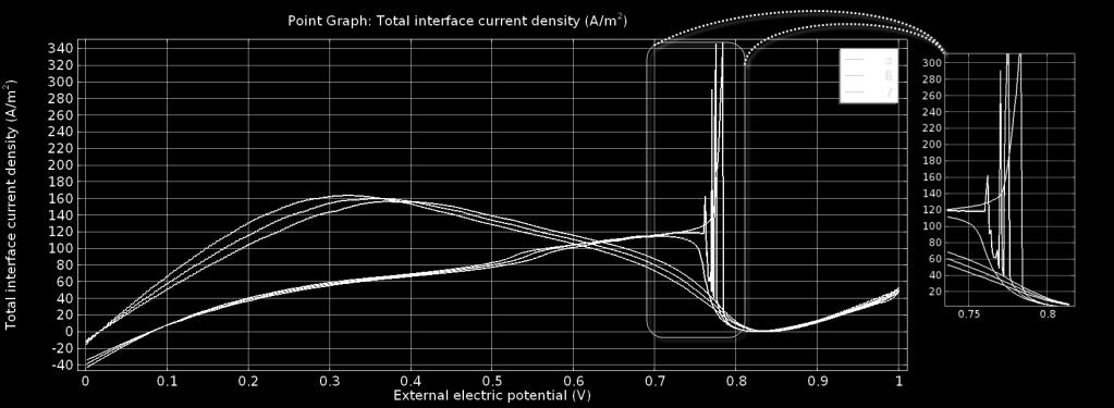 Από το παραπάνω διάγραμμα συμπεραίνεται ότι, για απόσταση των ηλεκτροδίων ίση με 6 cm και για το εύρος τιμών που αναφέρθηκε παραπάνω, το σύστημα εμφανίζει χαρακτηριστική αστάθεια.