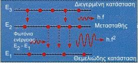 Επιτυγχάνεται όταν Ν Ε2 >Ν Ε1 (συνθήκη μη ισορροπίας) Ένα υλικό που παρουσιάζει αντιστροφή πληθυσμών ονομάζεται ενεργό υλικό.