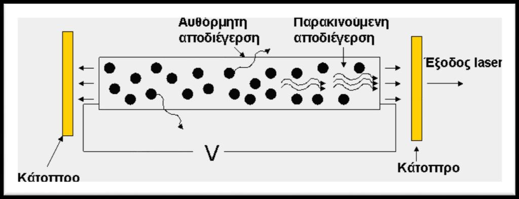 Η ταλάντωση laser ξεκινά όταν ικανοποιηθεί μια συνθήκη κατωφλίου. Διάταξη laser Gate.iesl.