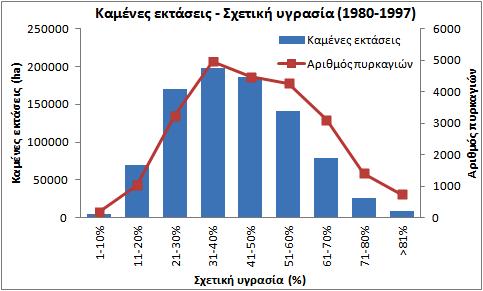 Σχήμα 1.3: Συνολικός αριθμός πυρκαγιών και καμένων εκτάσεων στη Ελλάδα συναρτήσει της σχετικής υγρασίας του αέρα, κατά την περίοδο 1980 1997. Από Δημητρακόπουλος (2009).