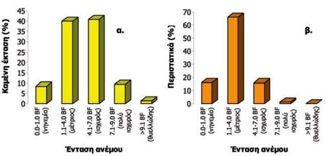 1980-1997, διαδίδονται με Βόρεια (42,6%) ή Βορειοανατολική (14,91%) διεύθυνση ανέμου (Σχήμα 1.5). Σχήμα 1.