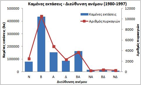 επικρατούσες συνθήκες έντασης ανέμου κατά την ημέρα εκδήλωσης. Από Τσαγκάρη κ.α. (2011). Σχήμα 1.