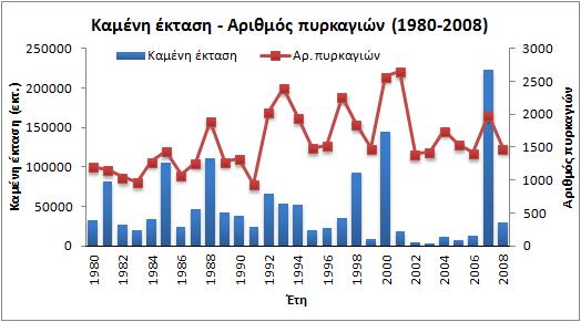 συχνότητα των δασικών πυρκαγιών κατά τη διάρκεια του έτους (Σχήμα 1.7), όπου η μεγαλύτερη συχνότητα εμφάνισης παρουσιάζεται τον Αύγουστο και το Σεπτέμβριο. Σχήμα 1.