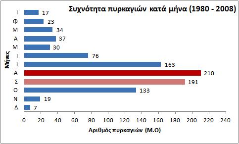 Κλιματικής Αλλαγής. Σχήμα 1.7: Συχνότητα εμφάνισης πυρκαγιών στη διάρκεια του έτους (Ετήσιος μέσος όρος) για τη περίοδο 1980 2008.