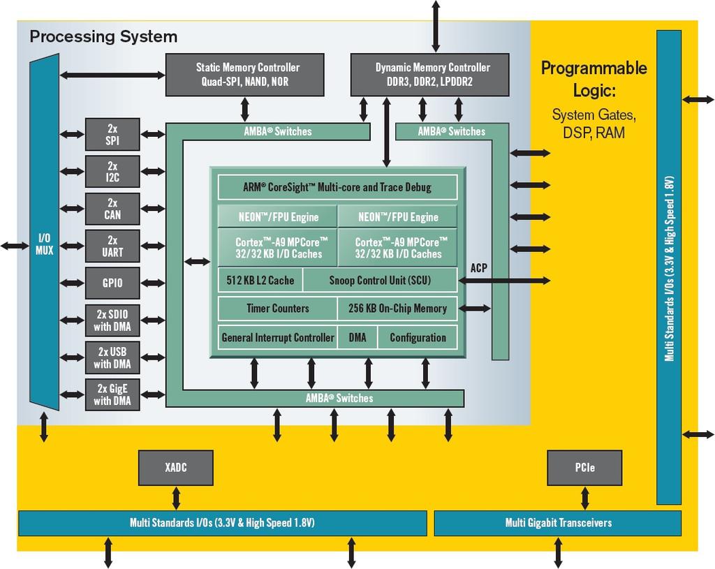 Η αρχιτεκτονικη του Zynq-7000 modules, Ι/Ο για εικόνα και ήχο (πχ. VGA, HDMI,, mm jacks) και μνήμες RAM και Flash.