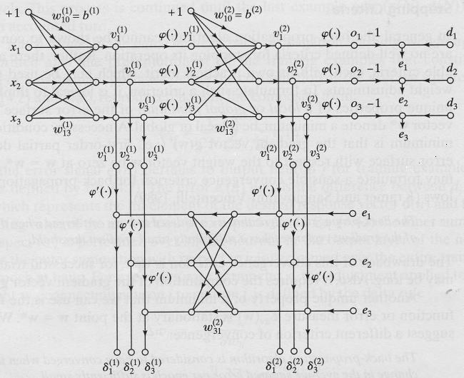 14 Τεχνητά Νευρωνικά ίκτυα Σχήµα 1.12: Αλγόριθµος Οπίσδιας διάδοσης (back-propagation) 1.