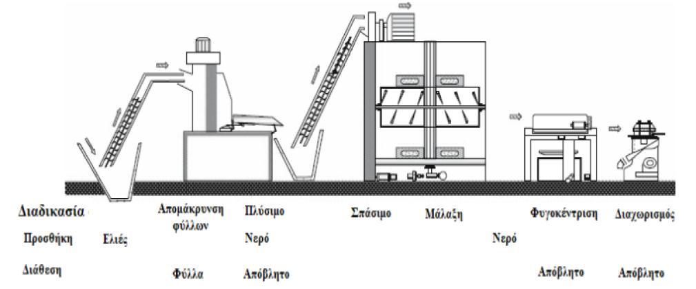 Σχήμα 5: Διαδικασία παραγωγής ελαιολάδου στις μέρες μας [Πηγή: Μπίλκα, 2009] Τα φυγοκεντρικά συστήματα διαχωρίζονται σύμφωνα με τις φάσεις τους, είτε δύο είτε τρείς, δηλαδή ανάλογα με τα προϊόντα που