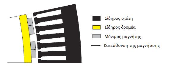 ευκολότερα τη θερμότητα στο περιβάλλον. Με βάση την τοποθεσία των μαγνητών οι μηχανές διακρίνονται σε συγκεκριμένες κατηγορίες που παρατίθενται παρακάτω. 3.5.