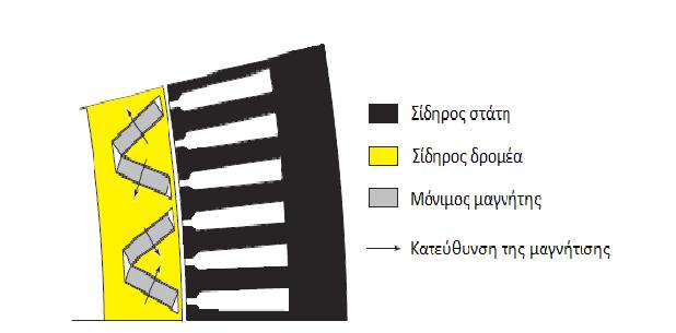 ταυτόχρονα οι μαγνήτες είναι προστατευμένοι από απομαγνήτιση και μηχανικές δυνάμεις. 3.5.