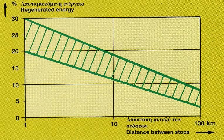 Σχήμα 4.23 Εξοικονόμηση ενέργειας από την αναγεννητική πέδη ανάλογα με τη συχνότητα των στάσεων Βέβαια, σε κάθε περίπτωση, η αναγεννητική σαν μορφή πέδησης, δεν μπορεί να υπάρξει μόνη της.