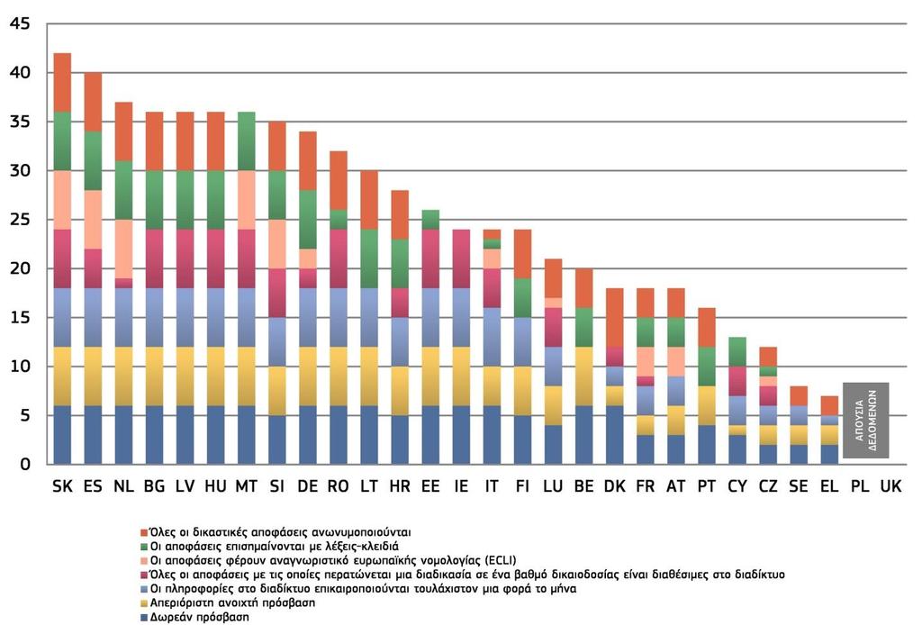 Διάγραμμα 26: Ρυθμίσεις για τη δημοσίευση αποφάσεων στο διαδίκτυο σε όλους τους βαθμούς δικαιοδοσίας* αστικές/εμπορικές και διοικητικές υποθέσεις (πηγή: Ευρωπαϊκή Επιτροπή.