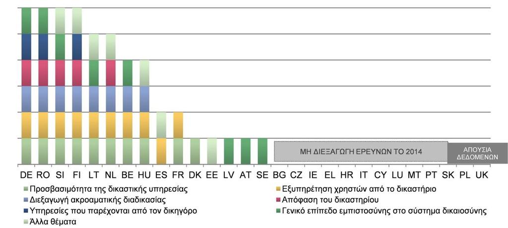 * Ορισμένα κράτη μέλη δεν διεξήγαγαν έρευνες το 2014, αλλά διεξήγαγαν το 2015 (IT) ή σχεδιάζουν τη