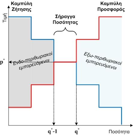 Το σημείο τομής των καμπυλών αυτών καλείται ανταγωνιστικό σημείο ισορροπίας (competitive equilibrium CE) και αποτελείται από το ζεύγος τιμής ισορροπίας,, και ποσότητας ισορροπίας,.