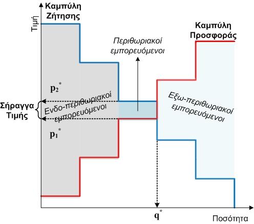 Σχήμα 2.2. Καμπύλες προσφοράς και ζήτησης με σήραγγα τιμής.