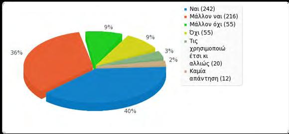 Διάγραμμα 2: Απαντήσεις στην ερώτηση «Αν πυκνώσουν τα δρομολόγια και μειωθεί ικανοποιητικά η τιμή του εισιτηρίου, θα χρησιμοποιείτε τις αστικές συγκοινωνίες;» Εφαρμογές έξυπνης κινητικότητας στην