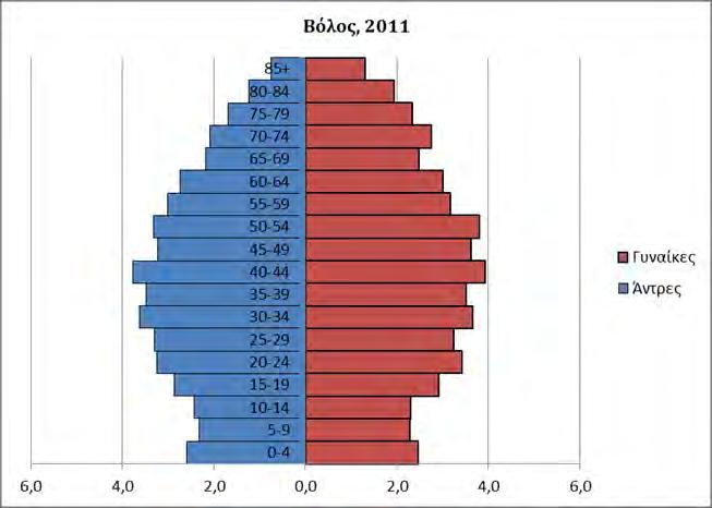 ποσόστωση: ηλικίες 18 25: 46%, ηλικίες 26 39: 28%, ηλικίες 40 59: 25% και ηλικίες άνω των 60: 1%.