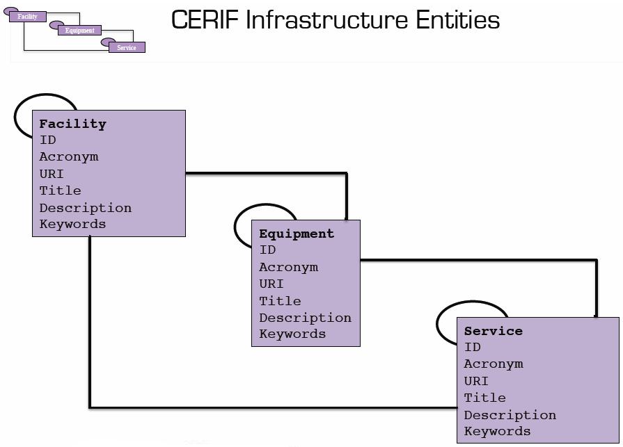 Σχήμα 7α. CERIF, Infrastructure Entities Σχήμα 7β. CERIF, Infrastructure Entities 3.4.