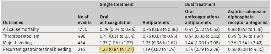 Restarting single treatment with oral anticoagulation was associated with the lowest risk of all cause mortality and