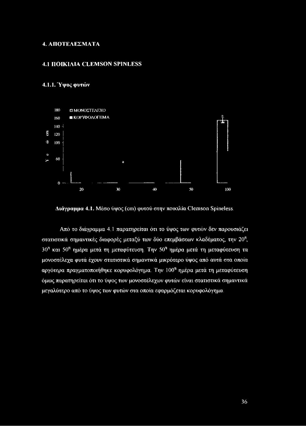 1. Ύψος φυτών 180 0 ΜΟΝΟΣΤΕΛΕΧΟ 160 Β ΚΟΡΥΦΟΛΟΓΗΜΑ 140 Η I 120 1 a -3 100 - Ο > 60 - a 0 20 30 40 50 100 Διάγραμμα 4.1. Μέσο ύψος (cm) φυτού στην ποικιλία Clemson Spineless.