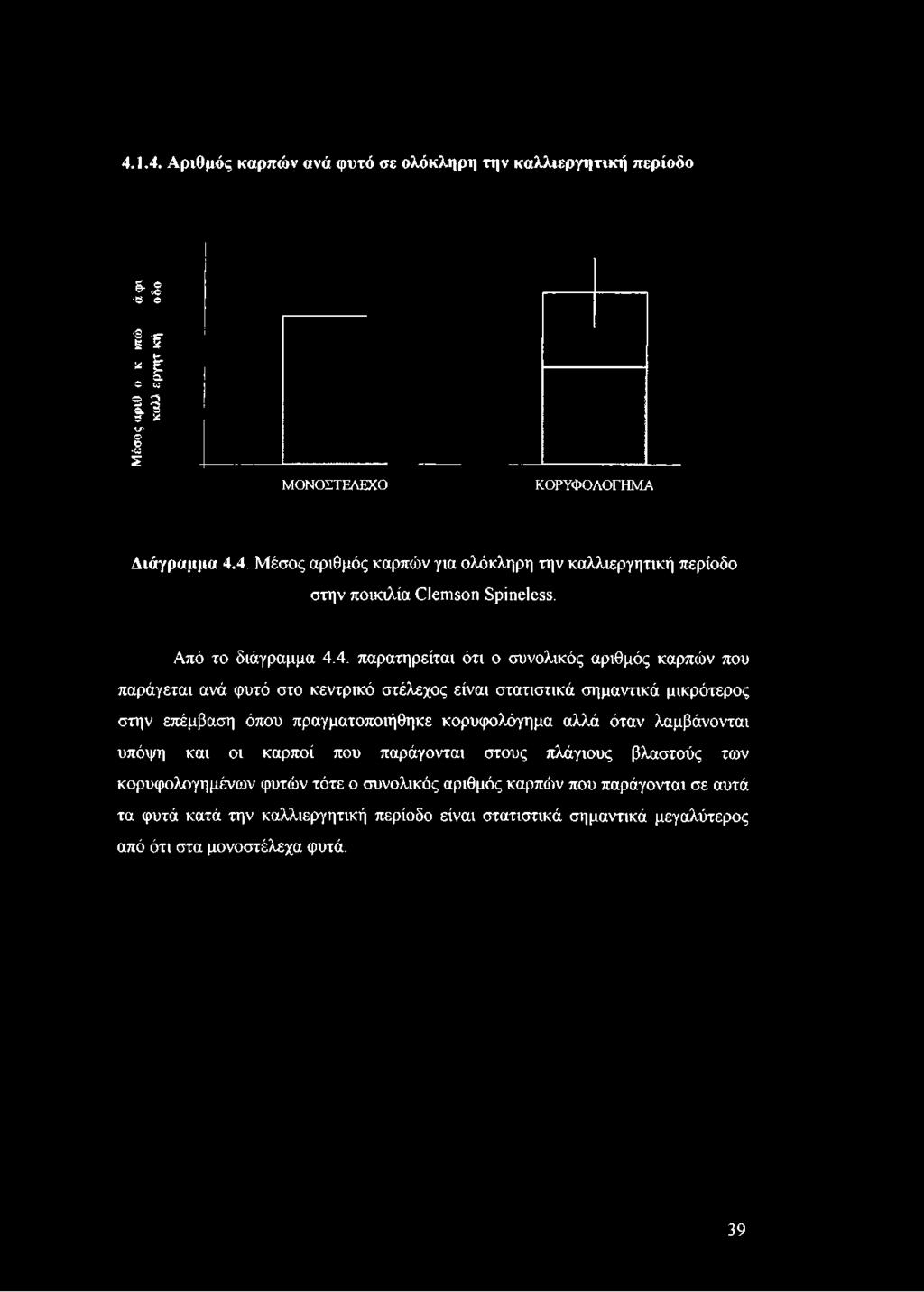 4. Μέσος αριθμός καρπών για ολόκληρη την καλλιεργητική περίοδο στην ποικιλία Clemson Spineless. Από το διάγραμμα 4.4.