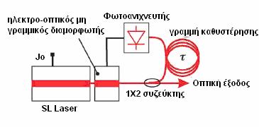 3. Οπτοηλεκτρονική ανάδραση Η δεύτερη μέθοδος παραγωγής χάους είναι η οπτοηλεκτρονική ανάδραση.