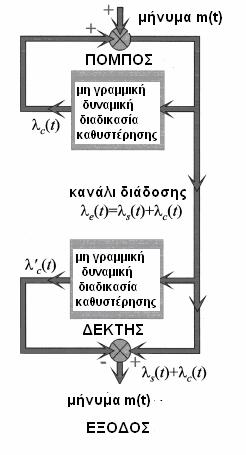 χαοτικές τροχιές του πομπού.
