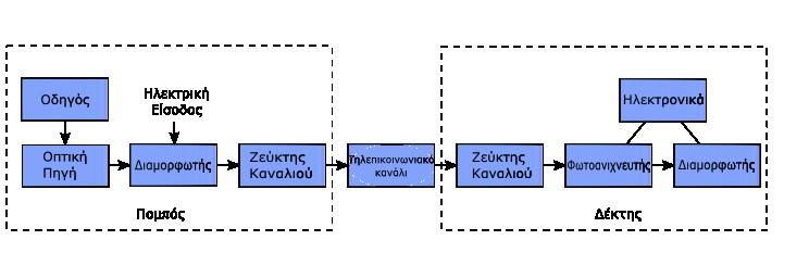 Δυναμική, Συγχρονισμός & Απόδοση Ημιαγωγικών Διατάξεων Παραγωγής Υψίρρυθμων Χαοτικών Φερόντων σε Οπτικά Συστήματα Κρυπτογραφίας Σχήμα 2.