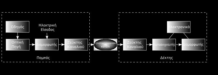 χρησιμοποιείται ως τηλεπικοινωνιακό κανάλι. Κύρια συνιστώσα του οπτικού πομπού είναι η Οπτική Πηγή.